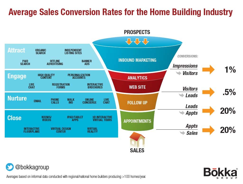 Average Conversion Rates for Home Builder Sales